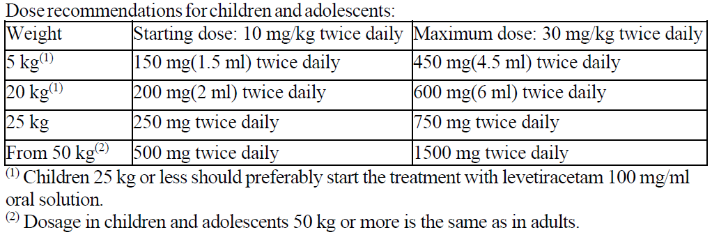 Levera Dosage Table 1