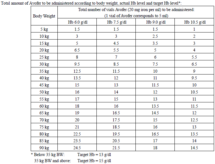 Avofer Dosage Table 1