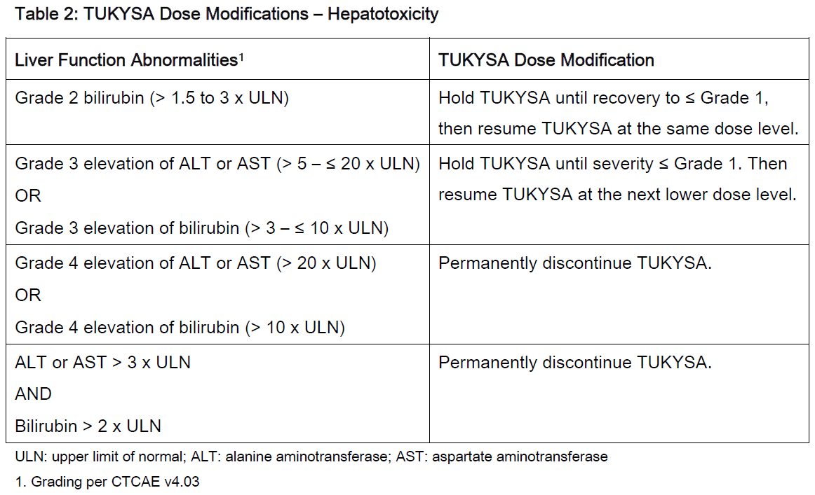 Tukysa Dosage Table 2
