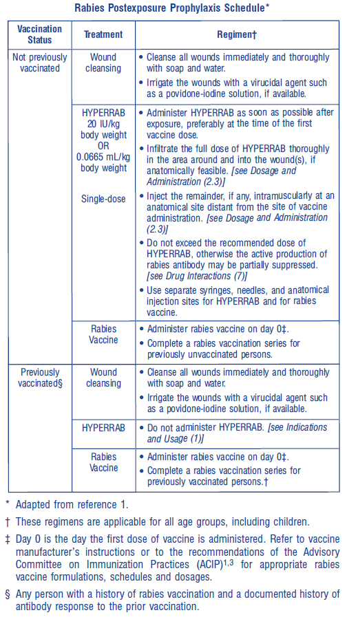 HyperRAB Dosage Table 1