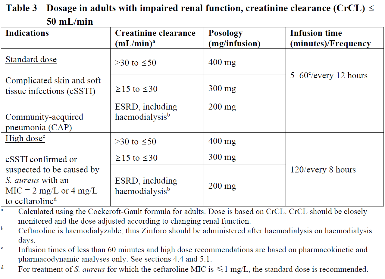Zinforo Dosage Table 3
