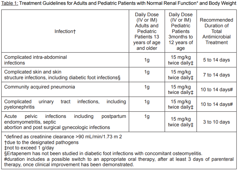 Ertapik Dosage Table 1