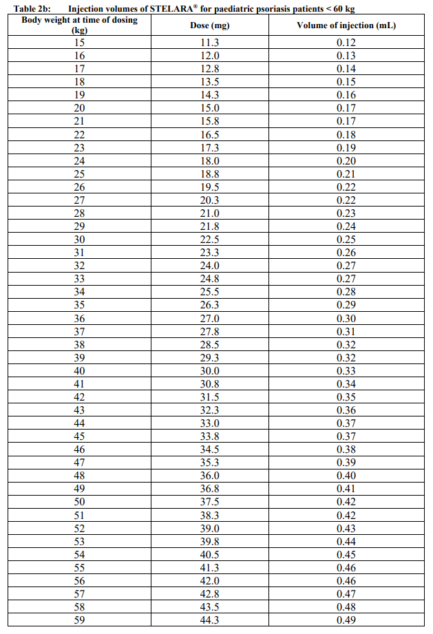 Stelara Dosage Table 2b