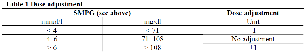 Fiasp Dosage Table 1