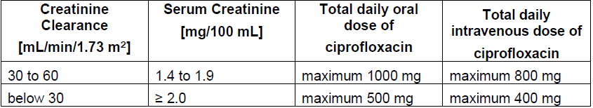Ciprobay Dosage Table 3