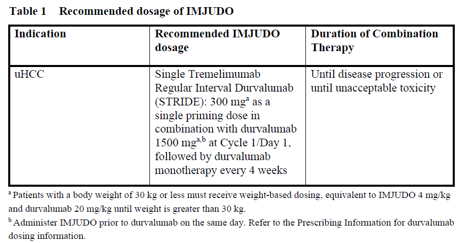 Imjudo Dosage Table 1