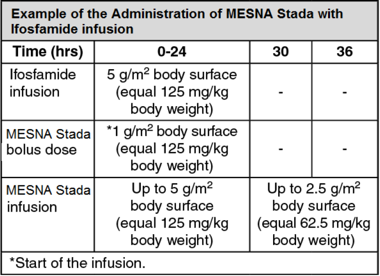 MesnaStada Dosage Table 2