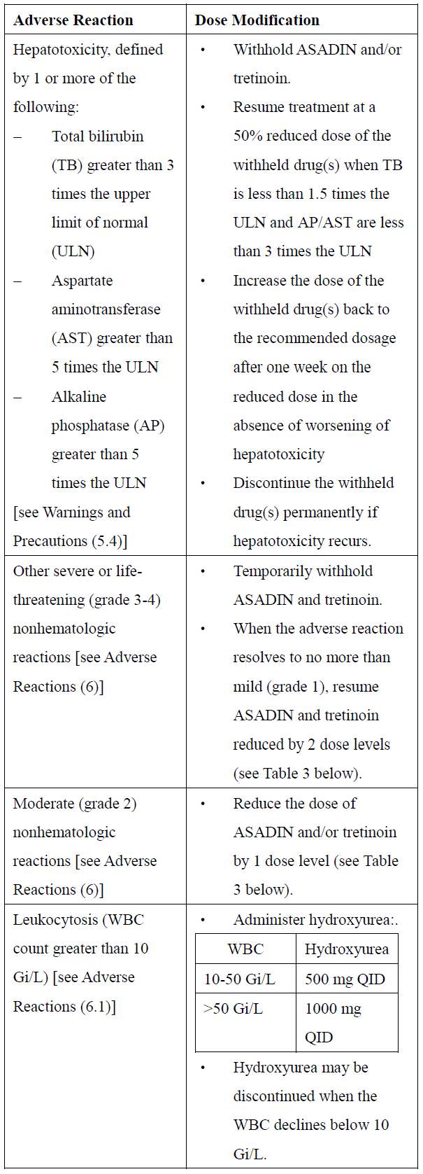 Asadin Dosage Table 2
