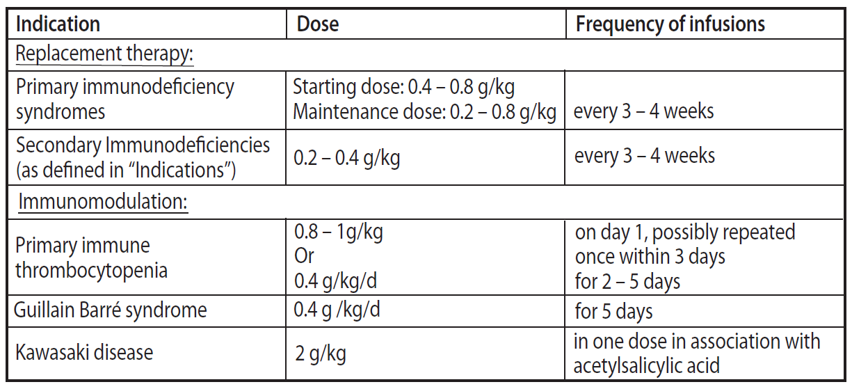 ImmunoglobulinsSG Dosage Table 1