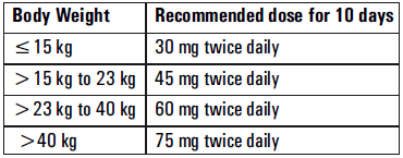 Fluvir Dosage Table 2
