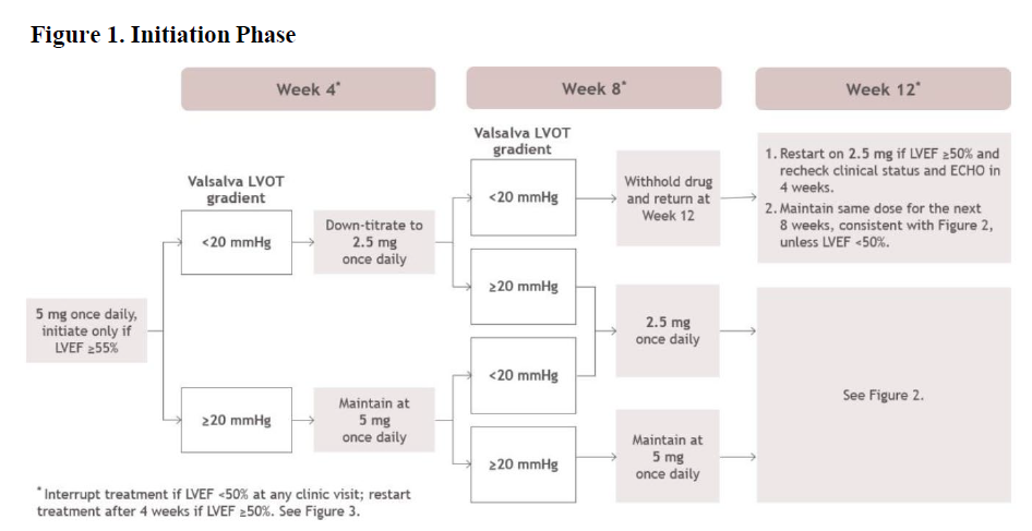 Camzyos Dosage Figure 1