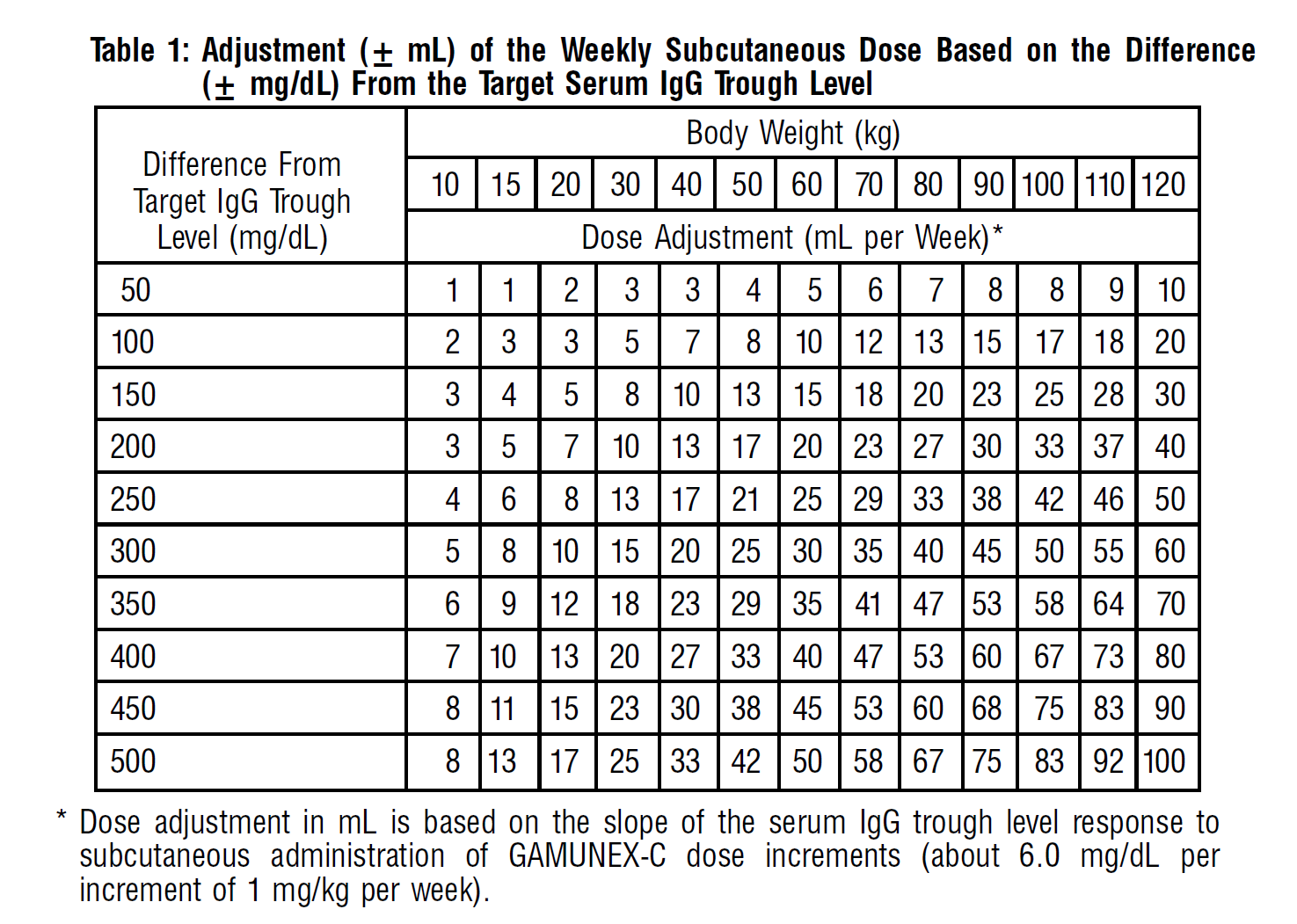 Gamunex-C Dosage Table 1