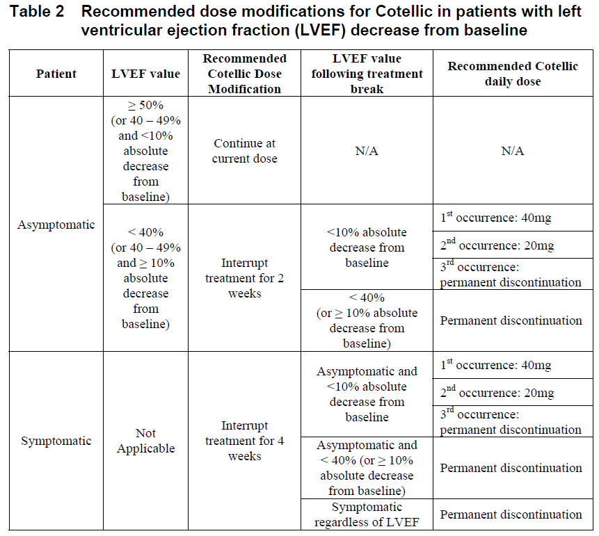 Cotellic Dosage Table 2