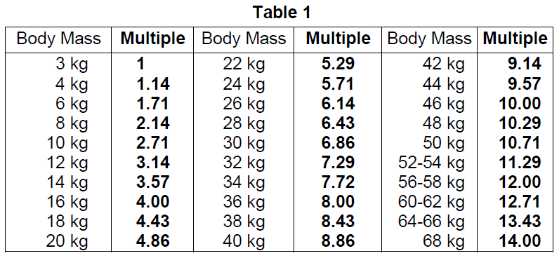 TechnescanDTPA Dosage Table 1