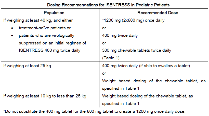 Isentress Pediatric Dosing Recommendations Table