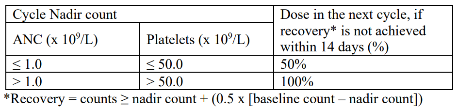 Vidaza Dosage Table 1
