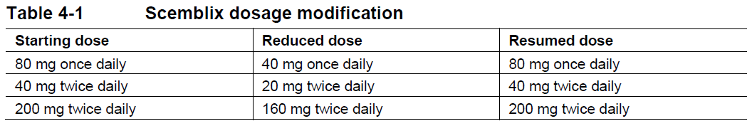 Scemblix Dosage Table 4-1