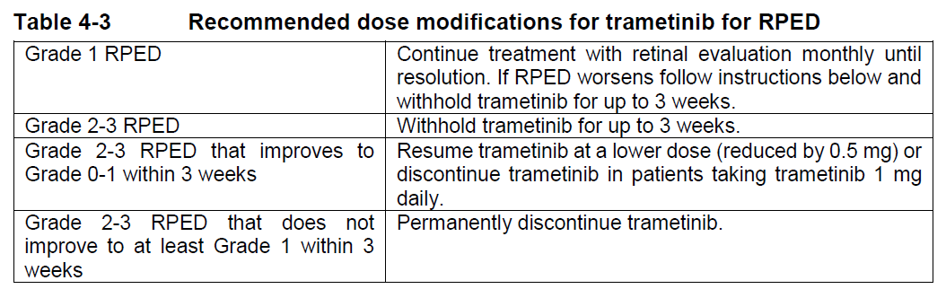 Mekinist Dosage Table 4-3