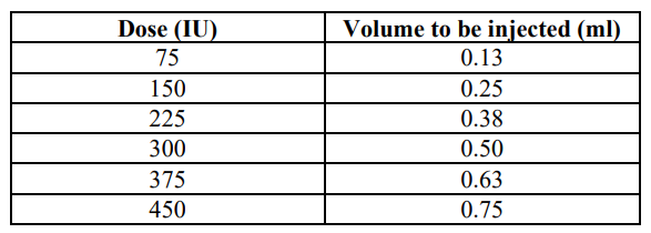 Gonal-F Dosage Table 1
