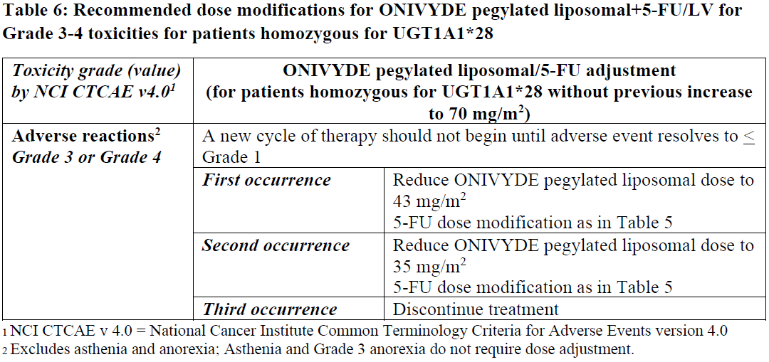 Onivyde Pegylated Liposomal Dosage Table 6