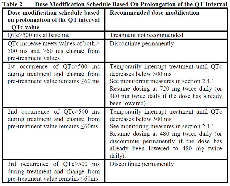 Zelboraf Dosage Table 2