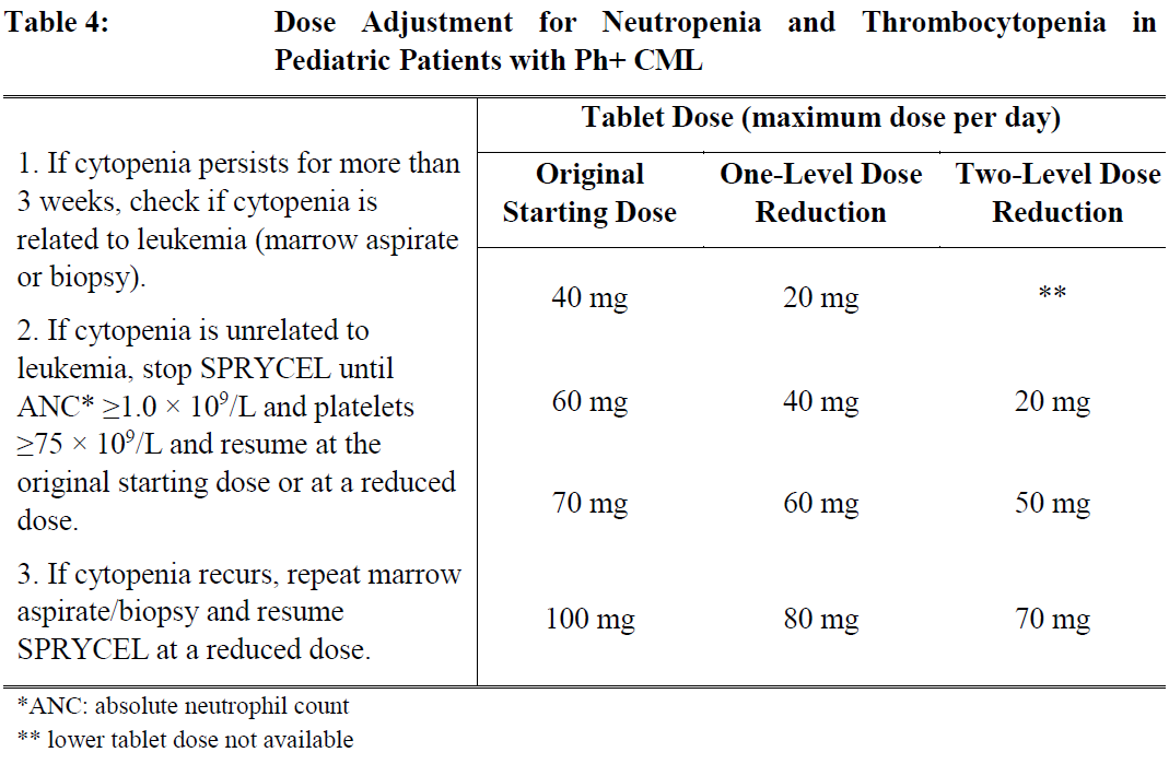 Sprycel Dosage Table 4