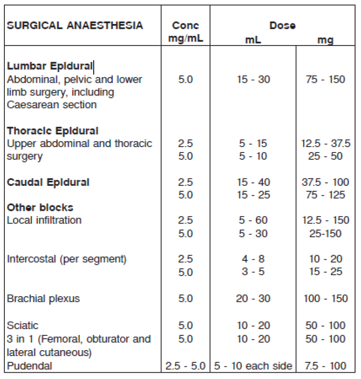 Marcain Dosage Table 1