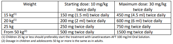 Levetiracetam-AFT Dosage Table 1