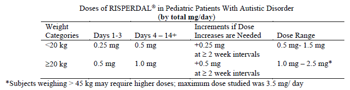 Risperdal Dosage Table 1