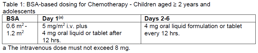 Ondansetron B Braun Dosage Table 1