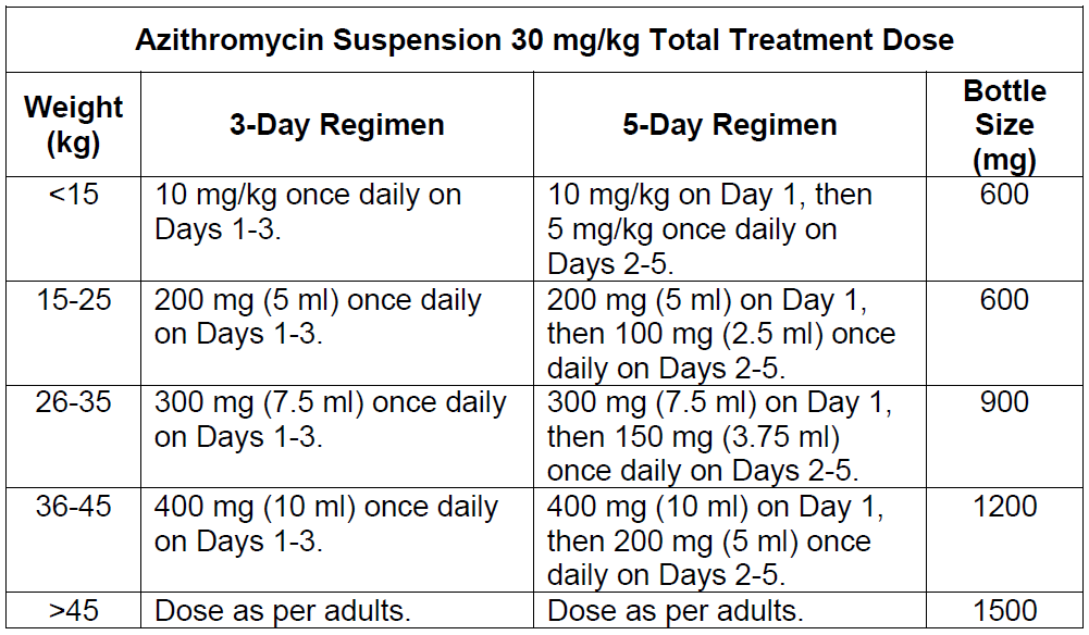 Zithromax Dosage Table 1