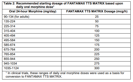 Fantamax Dosage Table 2