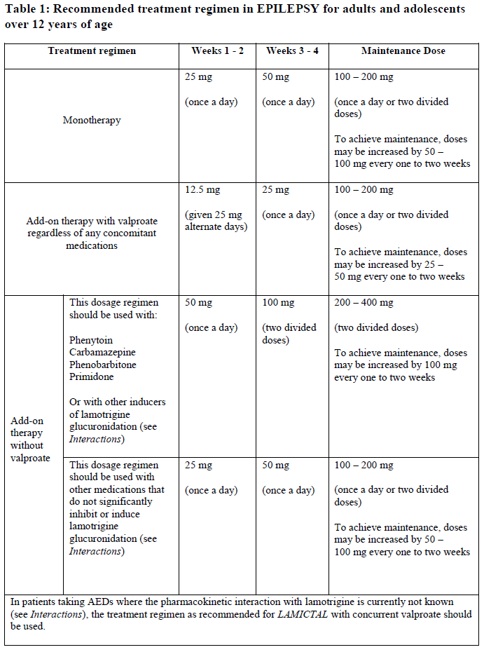 Lamictal Dosage Table 1