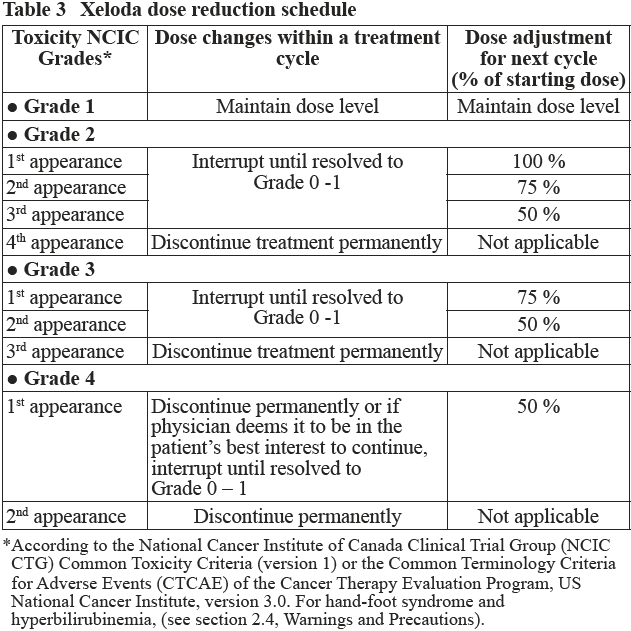 Xeloda Dosage Table 3