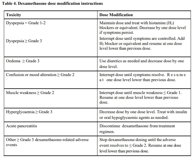 Pomalyst Dosage Table 4