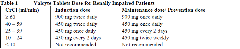 Valcyte Dosage Table 1
