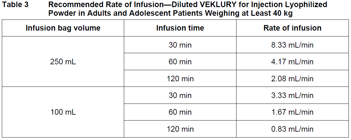 Veklury Dosage Table 3