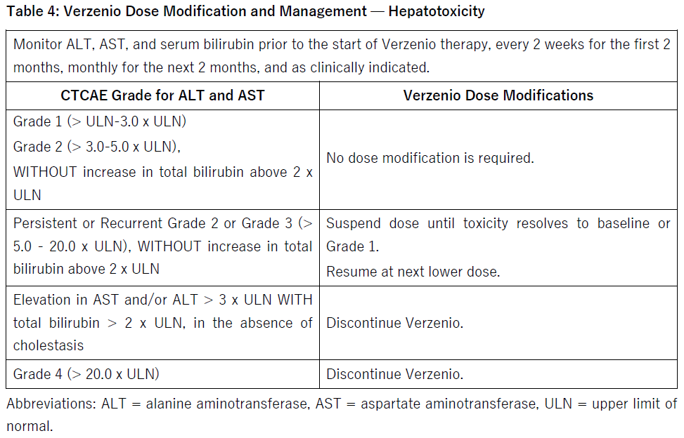 Verzenio Dosage Table 4