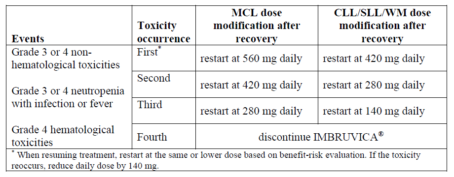 Imbruvica Dosage Table 1