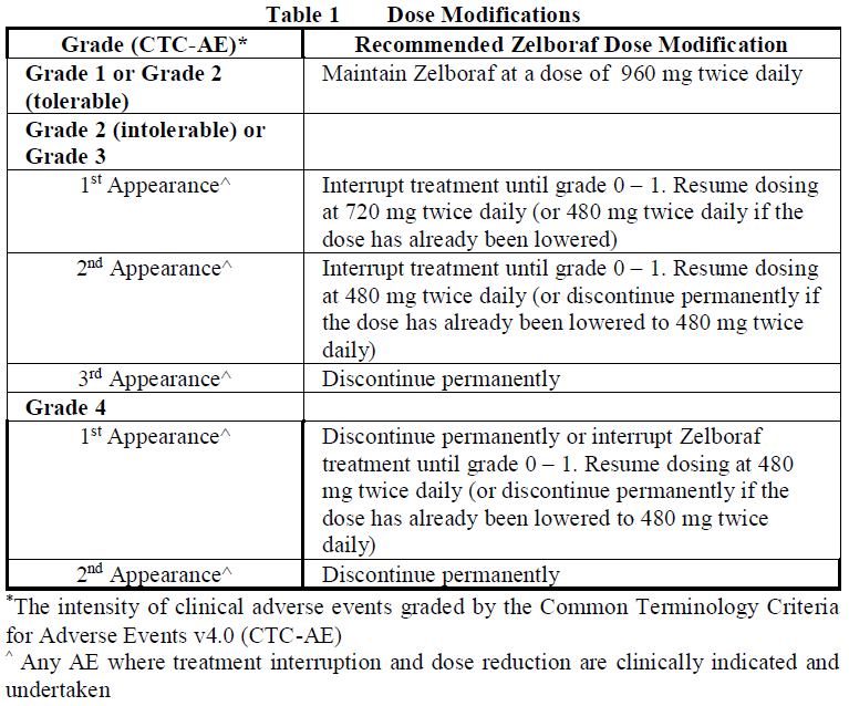Zelboraf Dosage Table 1