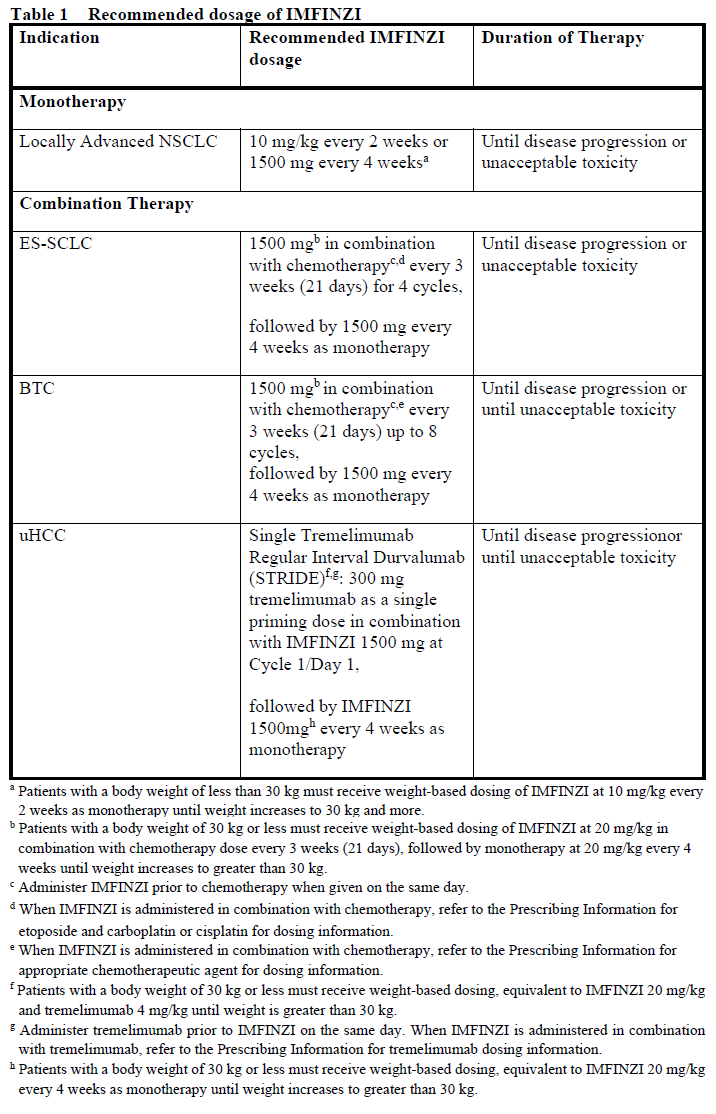 Imfinzi Dosage Table 1