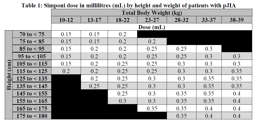Simponi Dosage Table 1