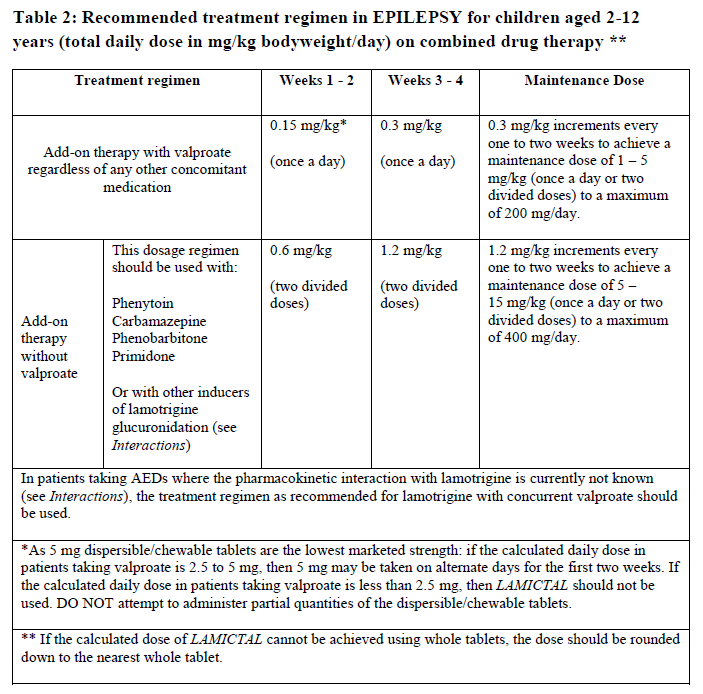 Lamictal Dosage Table 2