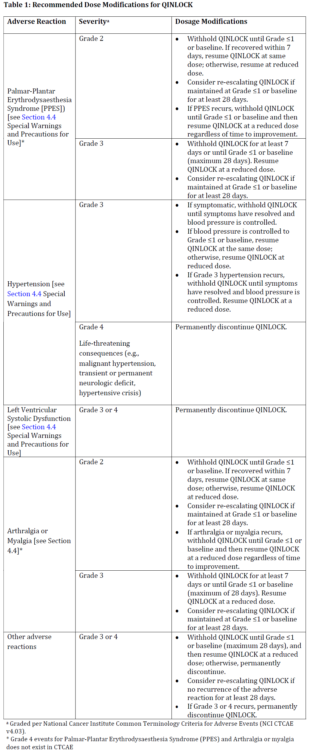 Qinlock Dosage Table 1