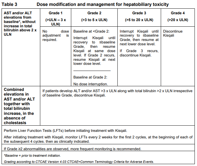Kisqali Dosage Table 3