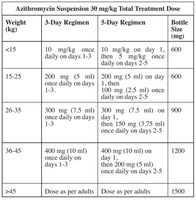 Lesvi Lab Dosage Table 1