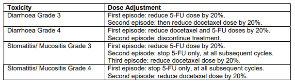 Taxotere Dosage Table 1