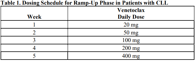 Venclexta Dosage Table 1