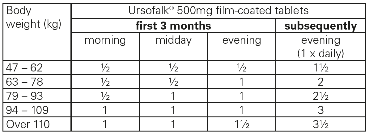 Ursofalk Dosage Table 1
