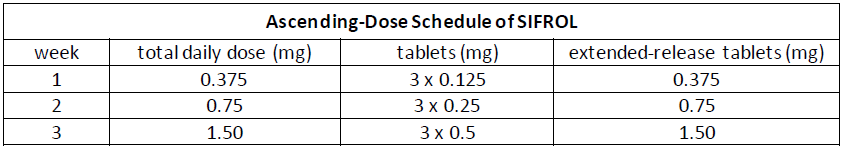 Sifrol Dosage Table 1